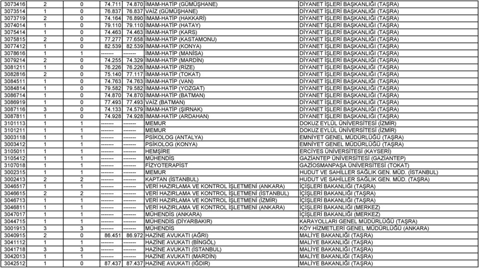 463 İMAM-HATİP (KARS) DİYANET İŞLERİ BAŞKANLIĞI (TAŞRA) 3075815 2 0 77.277 77.658 İMAM-HATİP (KASTAMONU) DİYANET İŞLERİ BAŞKANLIĞI (TAŞRA) 3077412 1 0 82.539 82.