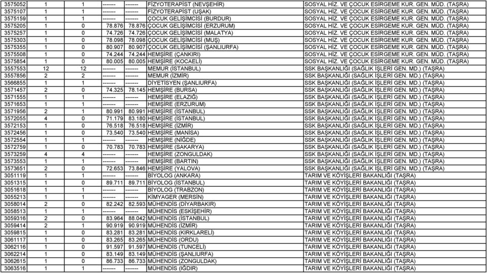 726 ÇOCUK GELİŞİMCİSİ (MALATYA) SOSYAL HİZ. VE ÇOCUK ESİRGEME KUR. GEN. MÜD. (TAŞRA) 3575303 1 0 78.098 78.098 ÇOCUK GELİŞİMCİSİ (MUŞ) SOSYAL HİZ. VE ÇOCUK ESİRGEME KUR. GEN. MÜD. (TAŞRA) 3575355 1 0 80.