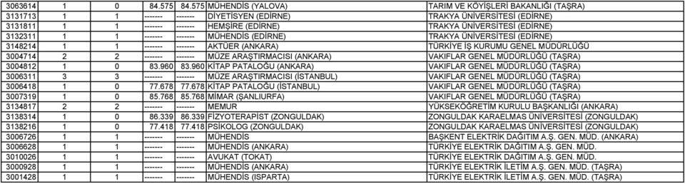 ÜNİVERSİTESİ (EDİRNE) 3132311 1 1 ------- ------- MÜHENDİS (EDİRNE) TRAKYA ÜNİVERSİTESİ (EDİRNE) 3148214 1 1 ------- ------- AKTÜER (ANKARA) TÜRKİYE İŞ KURUMU GENEL MÜDÜRLÜĞÜ 3004714 2 2 -------