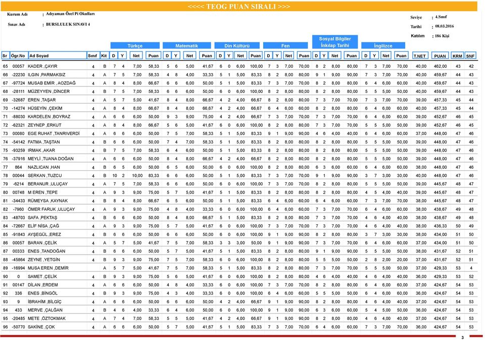 8,00 66,67 6 6 6,00 50,00 5 1 5,00 83,33 7 3 7,00 70,00 8 2 8,00 80,00 6 4 6,00 60,00 40,00 459,67 44 43-28111 MÜZEYYEN,DİNCER 4 B 7 5 7,00 58,33 6 6 6,00 50,00 6 0 6,00 100,00 8 2 8,00 80,00 8 2