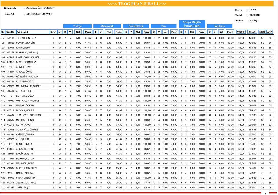 KAAN,SELVİ 4 A 5 7 5,00 41,67 4 8 4,00 33,33 5 1 5,00 83,33 9 1 9,00 90,00 8 2 8,00 80,00 5 5 5,00 50,00 36,00 415,33 56 55-87259 BURHAN,DURMUŞ 4 B 6 6 6,00 50,00 6 6 6,00 50,00 5 1 5,00 83,33 8 2