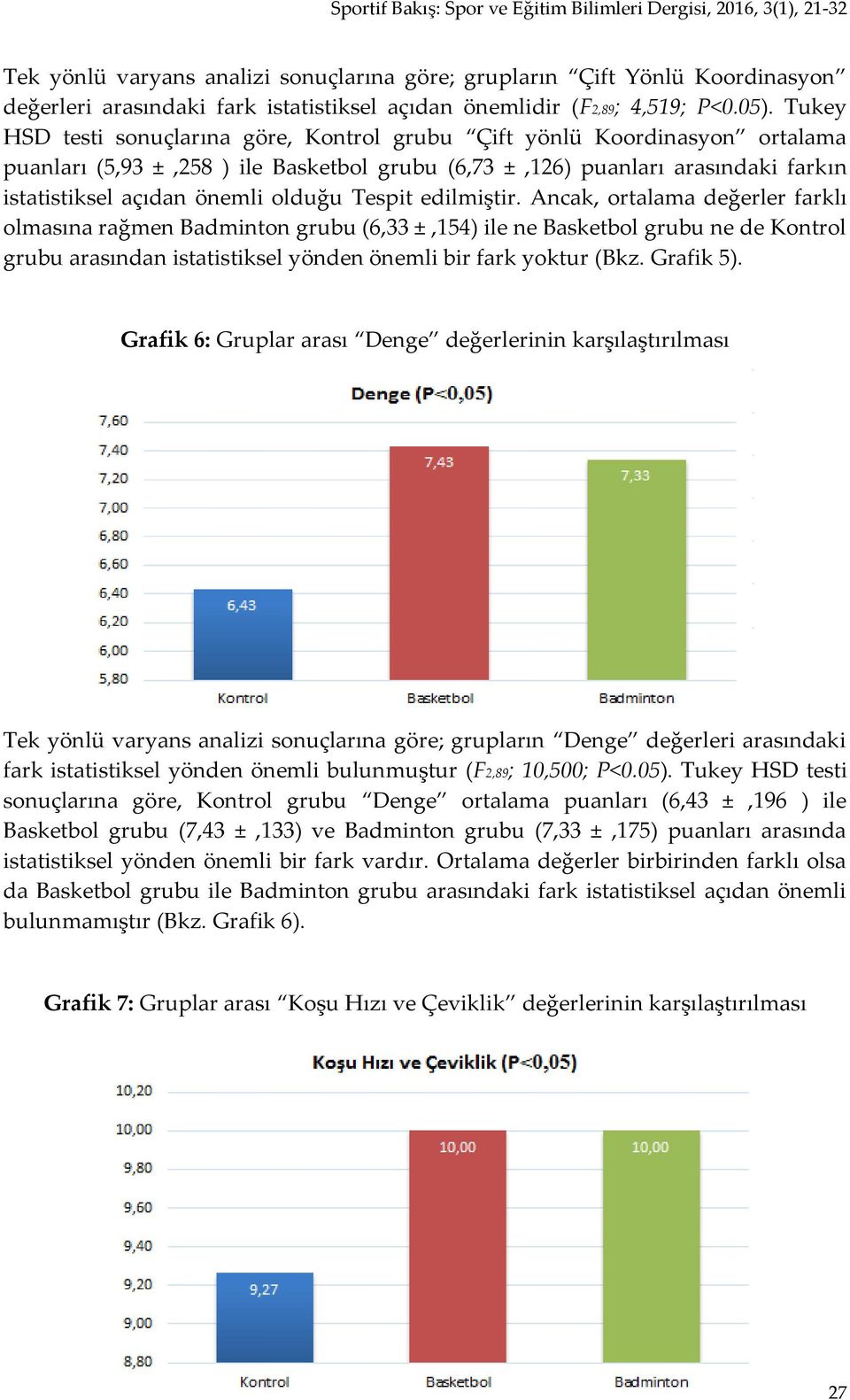 Tespit edilmiştir. Ancak, ortalama değerler farklı olmasına rağmen Badminton grubu (6,33 ±,154) ile ne Basketbol grubu ne de Kontrol grubu arasından istatistiksel yönden önemli bir fark yoktur (Bkz.