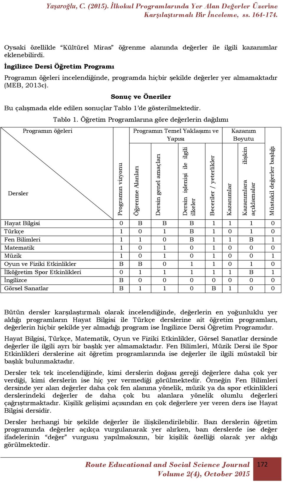 İngilizce Dersi Öğretim Programı Programın öğeleri incelendiğinde, programda hiçbir şekilde değerler yer almamaktadır (MEB, 2013c).