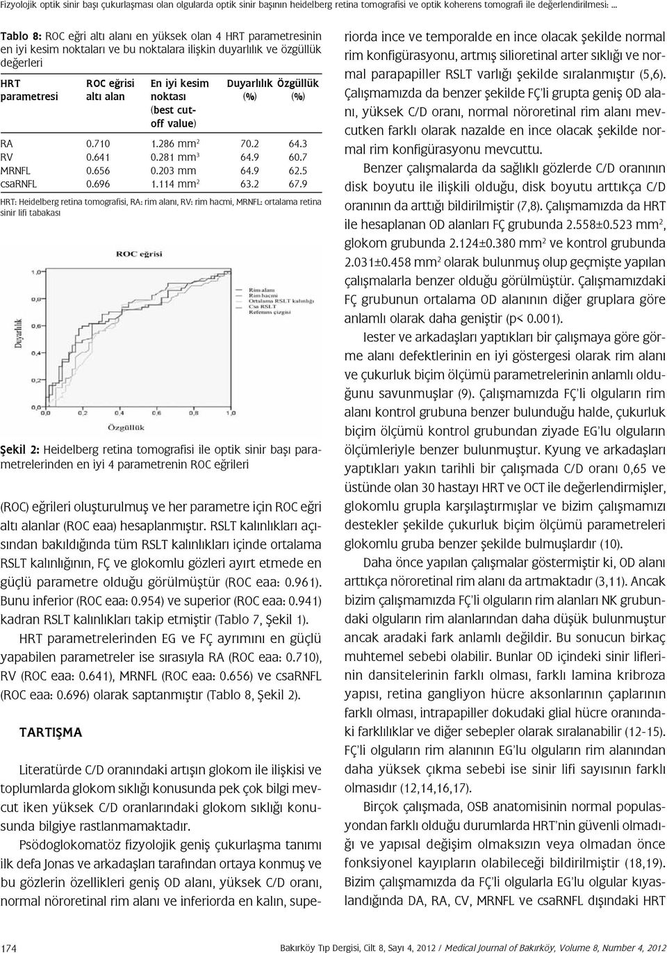 parametresi altı alan noktası (%) (%) (best cutoff value) RA 0.710 1.286 mm 2 70.2 64.3 RV 0.641 0.281 mm 3 64.9 60.7 MRNFL 0.656 0.203 mm 64.9 62.5 csarnfl 0.696 1.114 mm 2 63.2 67.