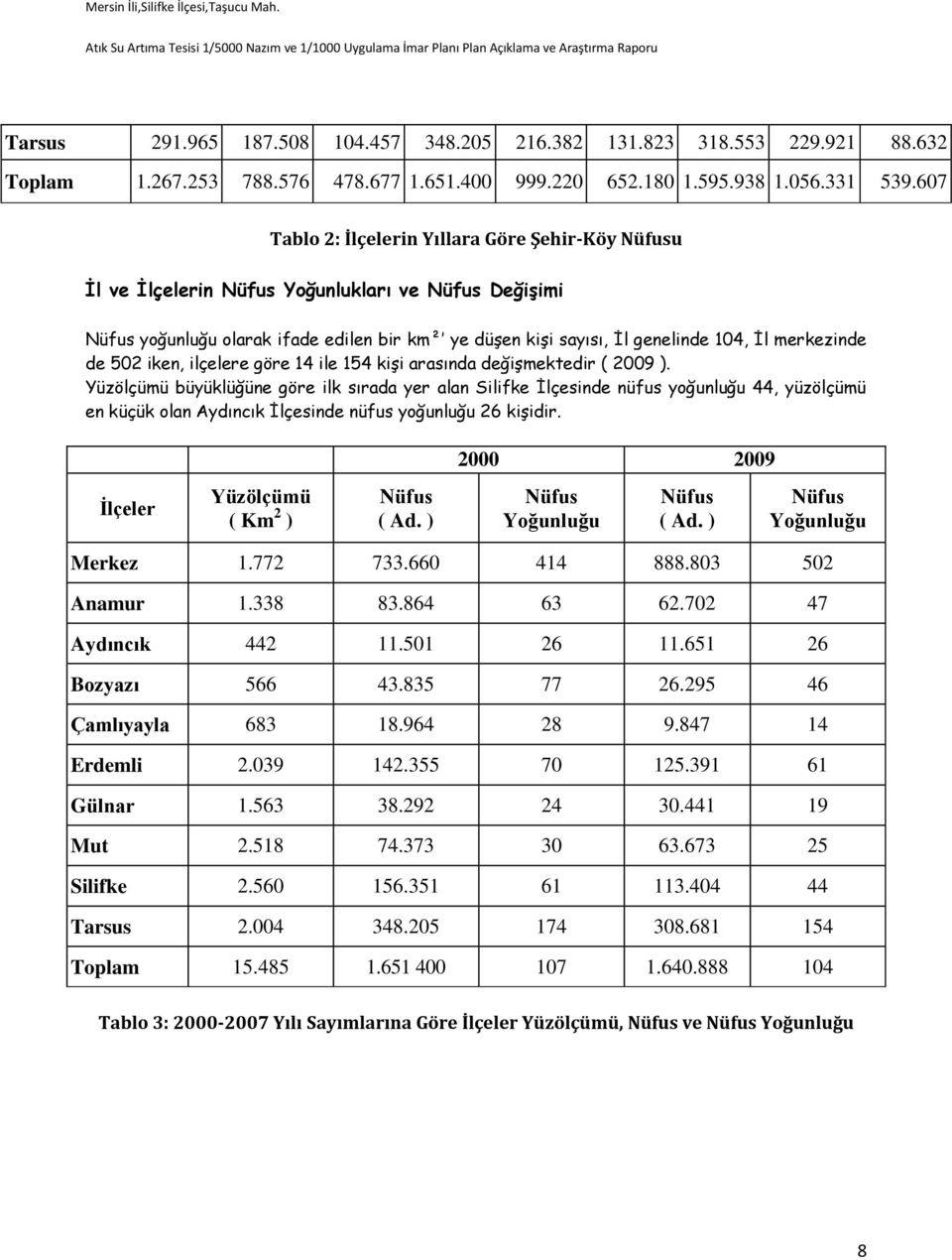 merkezinde de 502 iken, ilçelere göre 14 ile 154 kişi arasında değişmektedir ( 2009 ).