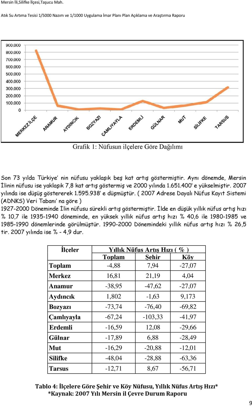 ( 2007 Adrese Dayalı Nüfus Kayıt Sistemi (ADNKS) Veri Tabanı na göre ) 1927-2000 Döneminde İlin nüfusu sürekli artış göstermiştir.