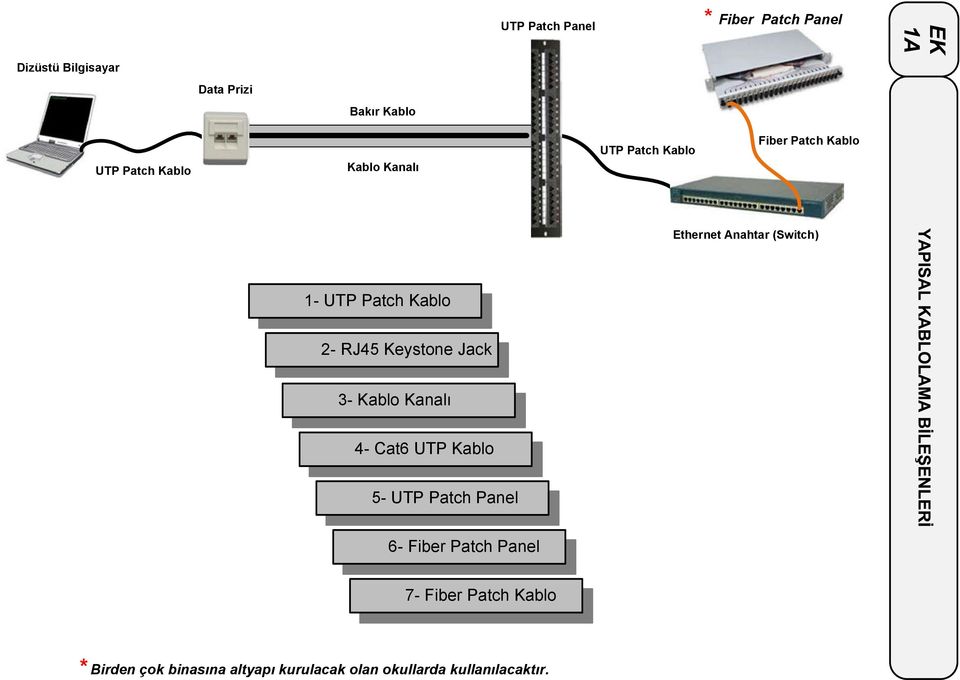 2- RJ45 Keystone Jack 3- Kablo Kanalı 4- Cat6 UTP Kablo 5- UTP Patch Panel 6- Fiber Patch