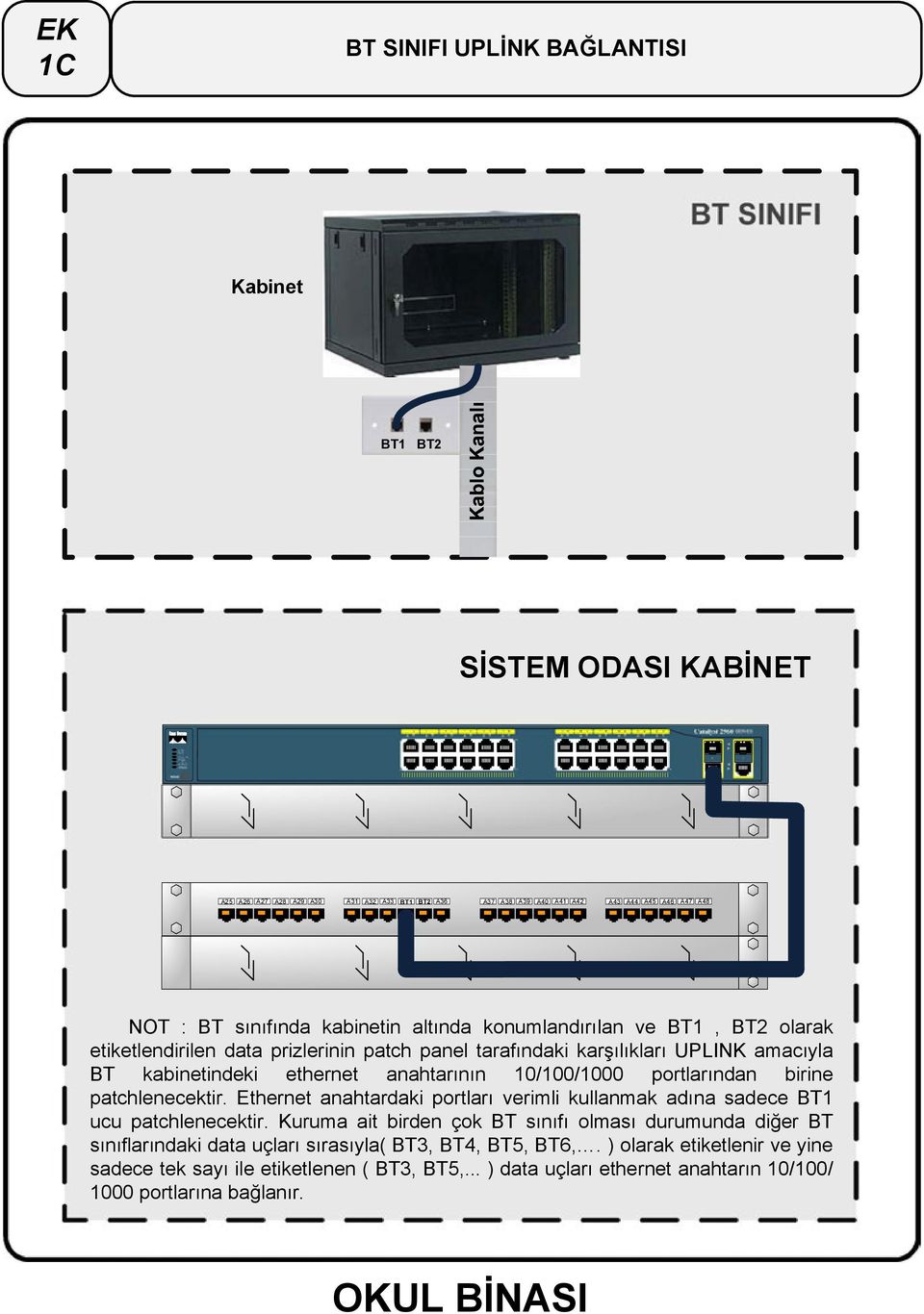 portlarından birine patchlenecektir. Ethernet anahtardaki portları verimli kullanmak adına sadece BT1 ucu patchlenecektir.