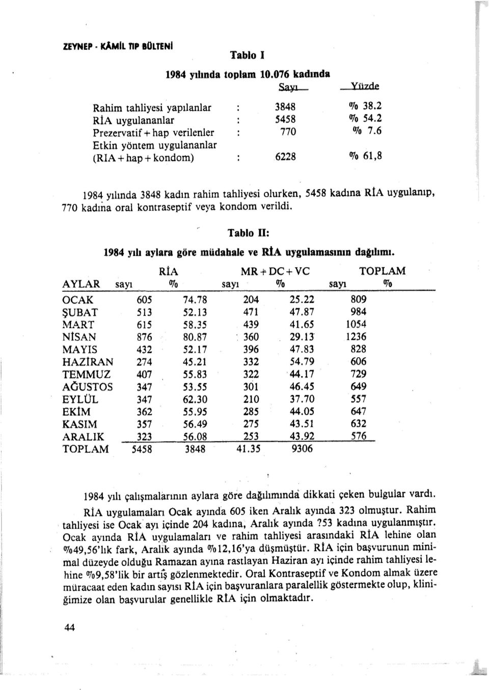 Tablo il: 1984 yılı aylara göre müdahale ve RİA uygulamasının daphmı. RİA MR + DC +ve TOPLAM AYLAR sayı % sayı % sayı OJo OCAK 605 74.78 204 25.22 809 ŞUBAT 513 5'2.13 471 47.87 984 :MART 615 58.