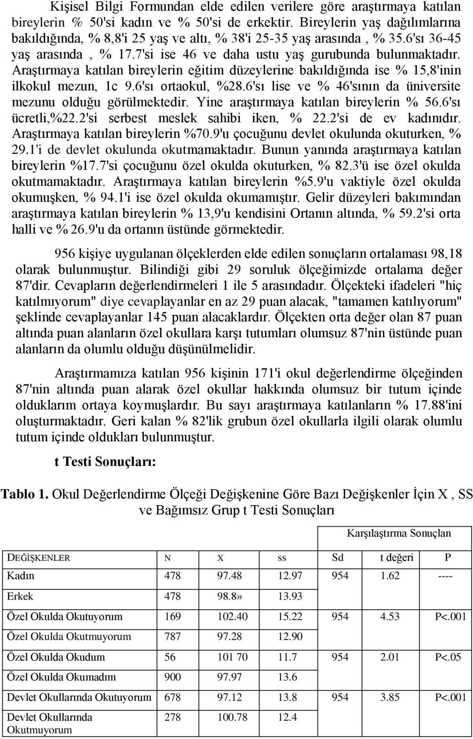 AraĢtırmaya katılan bireylerin eğitim düzeylerine bakıldığında ise % 15,8'inin ilkokul mezun, 1c 9.6'sı ortaokul, %28.6'sı lise ve % 46'sının da üniversite mezunu olduğu görülmektedir.