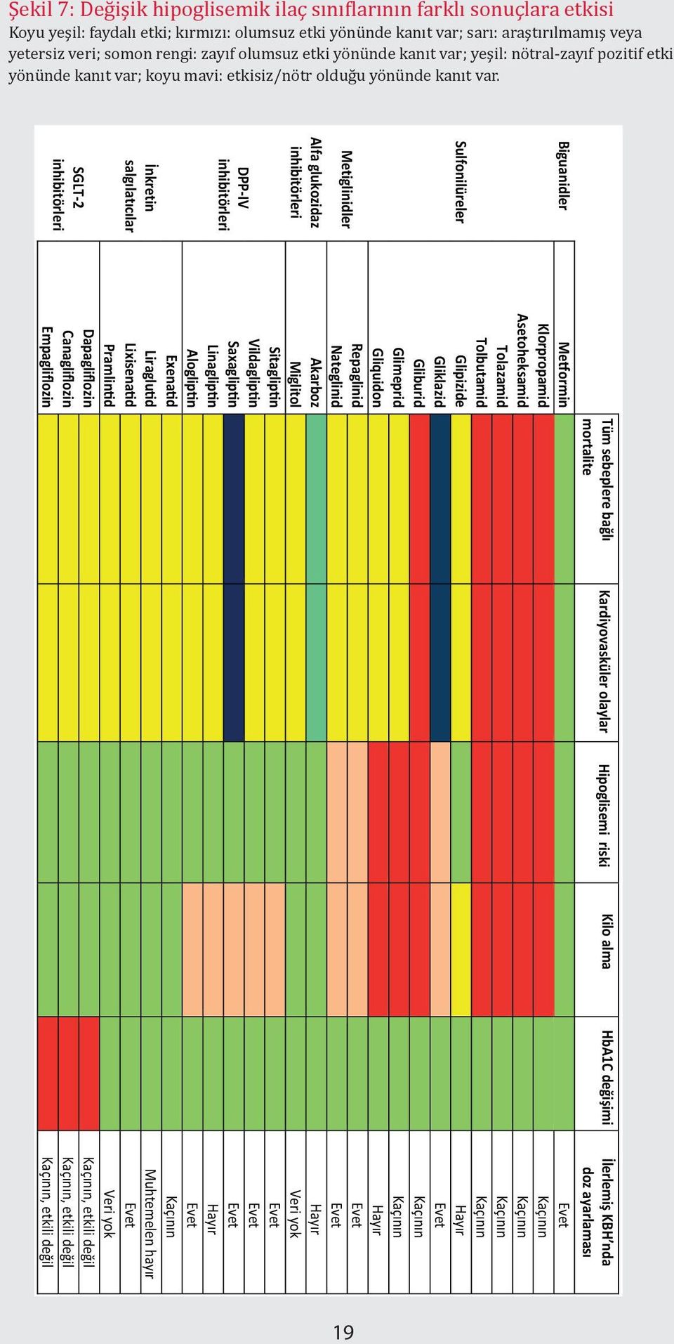 Tüm sebeplere bağlı mortalite Kardiyovasküler olaylar Hipoglisemi riski Kilo alma HbA1C değişimi İlerlemiş KBH nda doz ayarlaması Biguanidler Metformin Evet Sulfonilüreler Metiglinidler Alfa