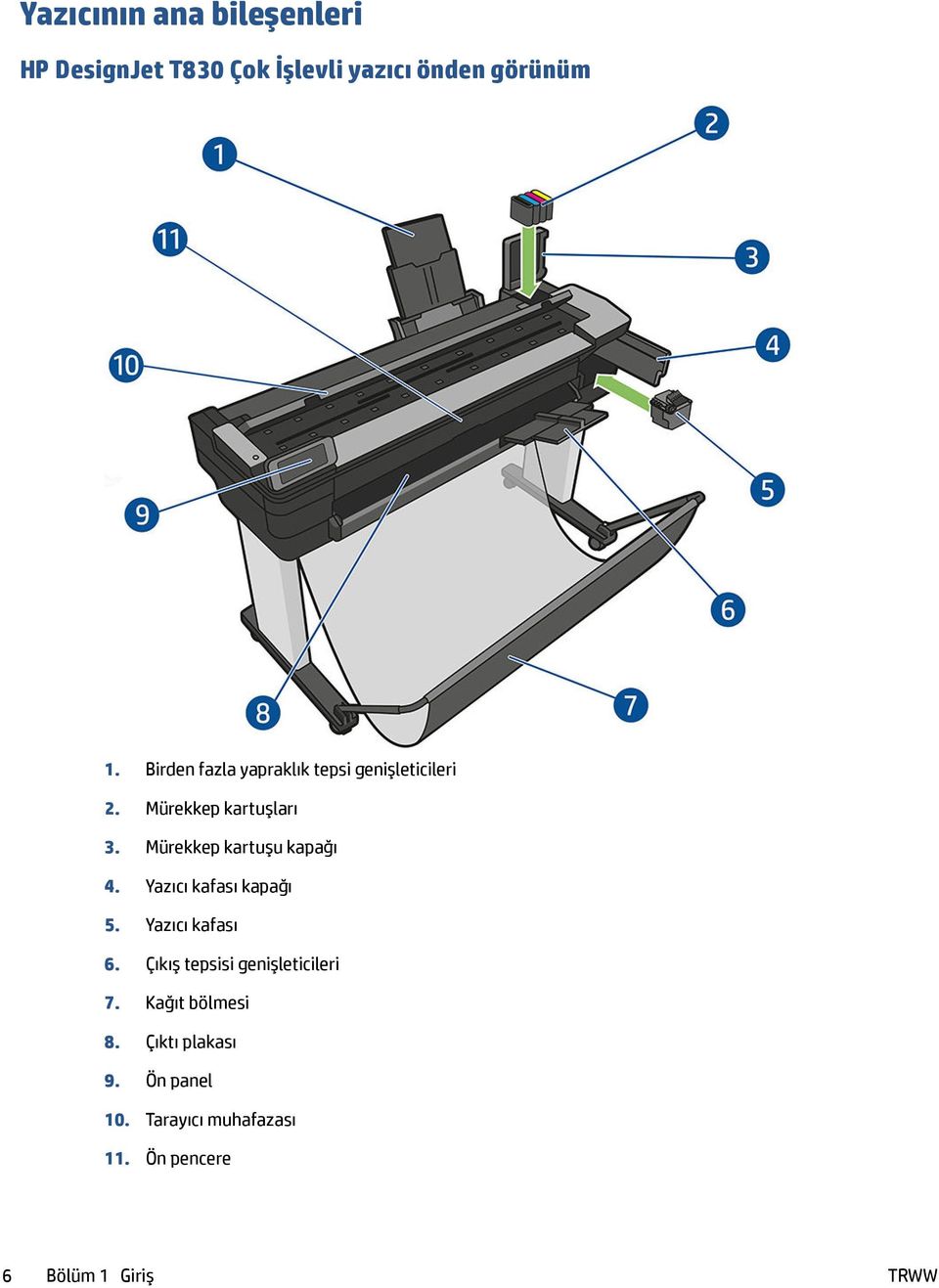 Mürekkep kartuşu kapağı 4. Yazıcı kafası kapağı 5. Yazıcı kafası 6.