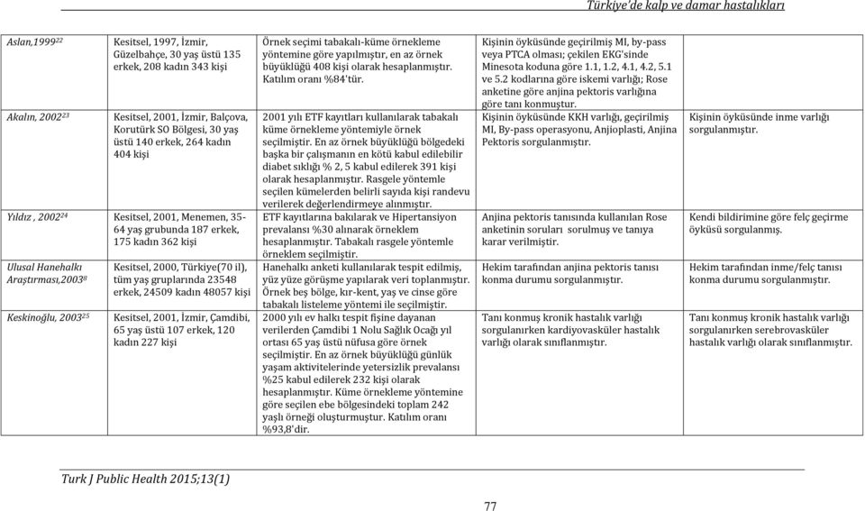gruplarında 23548 erkek, 24509 kadın 48057 kişi Kesitsel, 2001, İzmir, Çamdibi, 65 yaş üstü 107 erkek, 120 kadın 227 kişi Örnek seçimi tabakalı-küme örnekleme yöntemine göre yapılmıştır, en az örnek
