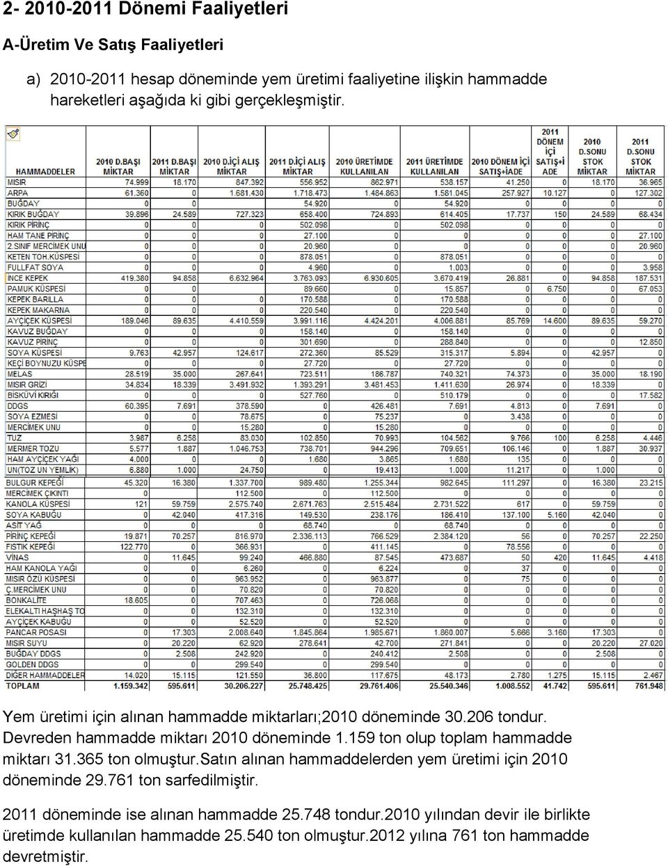 159 ton olup toplam hammadde miktarı 31.365 ton olmuģtur.satın alınan hammaddelerden yem üretimi için 2010 döneminde 29.761 ton sarfedilmiģtir.