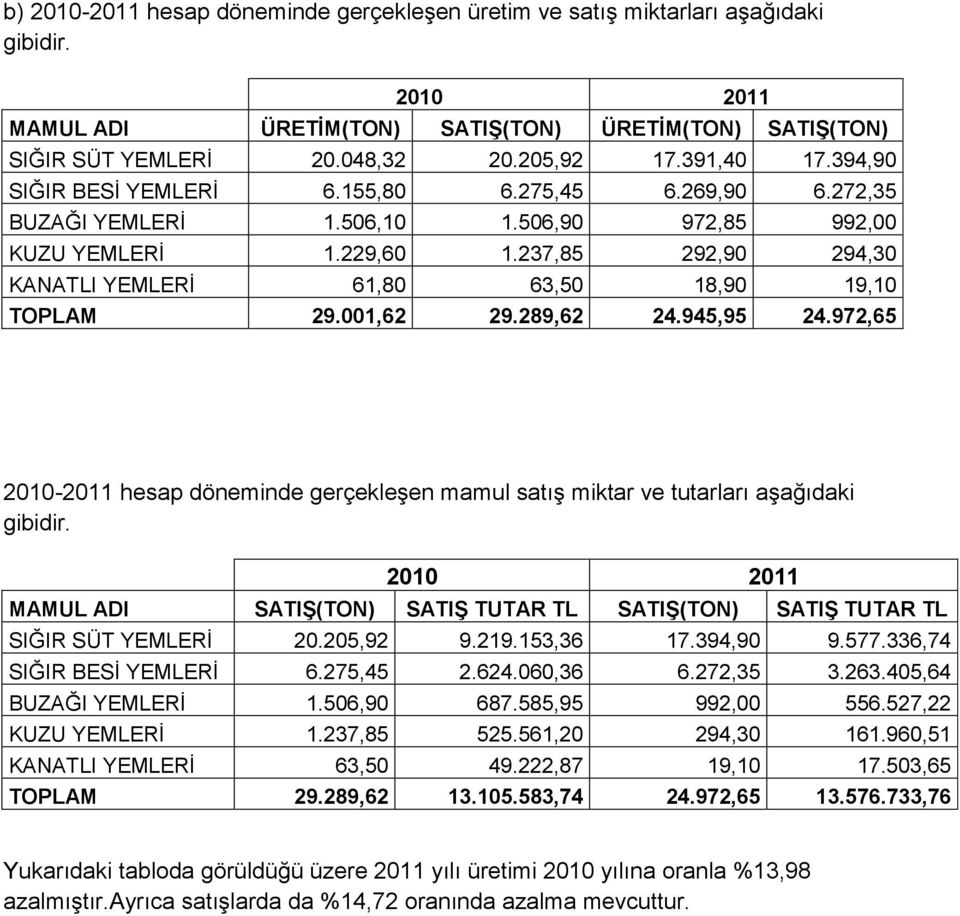 237,85 292,90 294,30 KANATLI YEMLERĠ 61,80 63,50 18,90 19,10 TOPLAM 29.001,62 29.289,62 24.945,95 24.972,65 2010-2011 hesap döneminde gerçekleģen mamul satıģ miktar ve tutarları aģağıdaki gibidir.