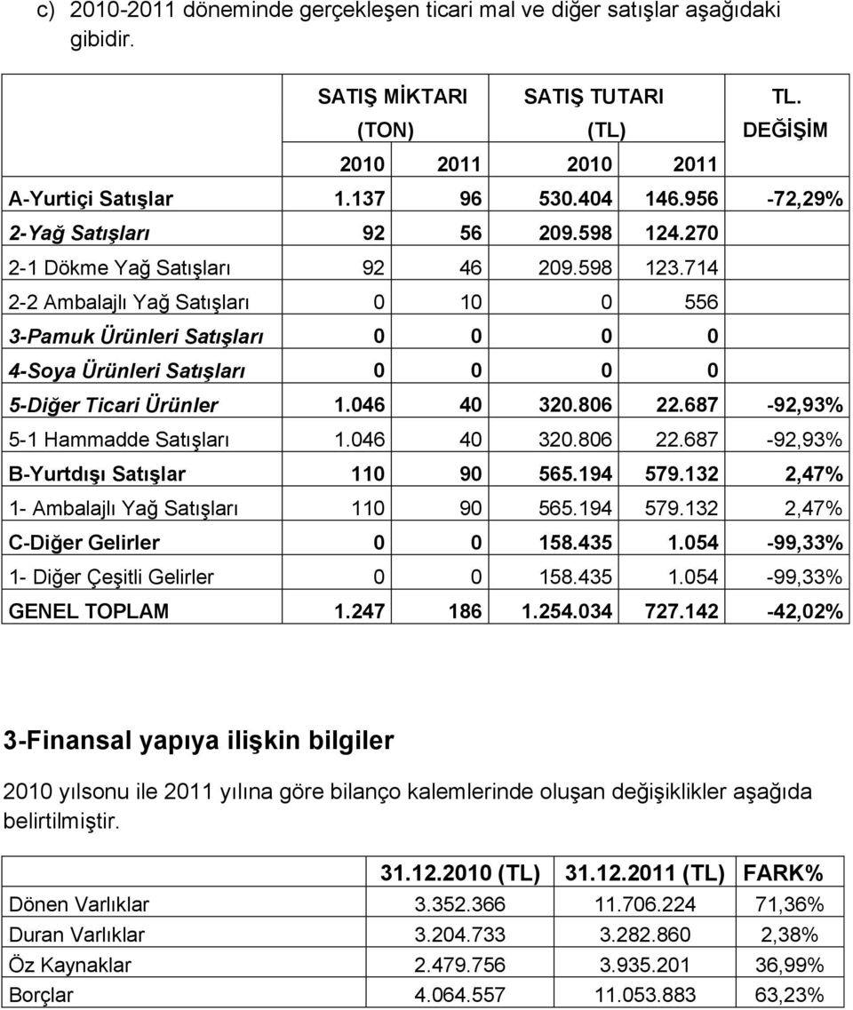 714 2-2 Ambalajlı Yağ SatıĢları 0 10 0 556 3-Pamuk Ürünleri Satışları 0 0 0 0 4-Soya Ürünleri Satışları 0 0 0 0 5-Diğer Ticari Ürünler 1.046 40 320.806 22.687-92,93% 5-1 Hammadde SatıĢları 1.