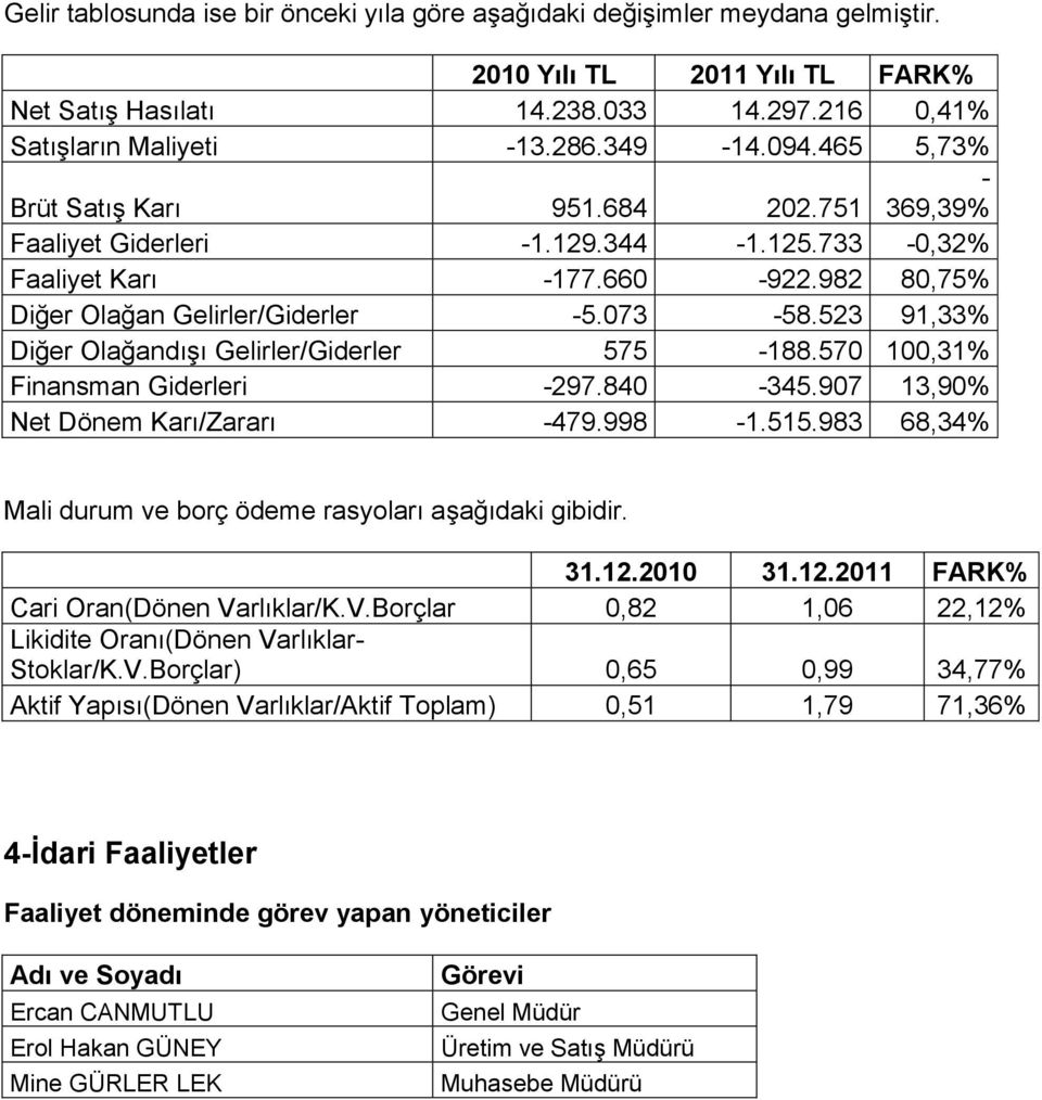 523 91,33% Diğer OlağandıĢı Gelirler/Giderler 575-188.570 100,31% Finansman Giderleri -297.840-345.907 13,90% Net Dönem Karı/Zararı -479.998-1.515.