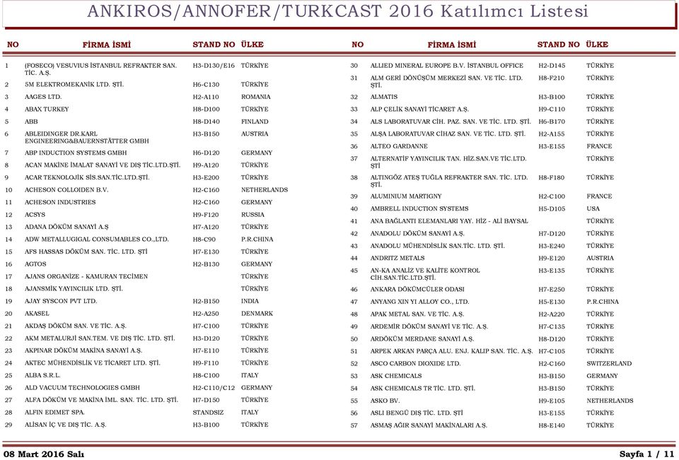 KARL H3-B150 AUSTRIA ENGINEERING&BAUERNSTÄTTER GMBH 7 ABP INDUCTION SYSTEMS GMBH H6-D120 GERMANY 8 ACAN MAKİNE İMALAT SANAYİ VE DIŞ TİC.LTD. H9-A120 9 ACAR TEKLOJİK SİS.SAN.TİC.LTD. H3-E200 10 ACHESON COLLOIDEN B.