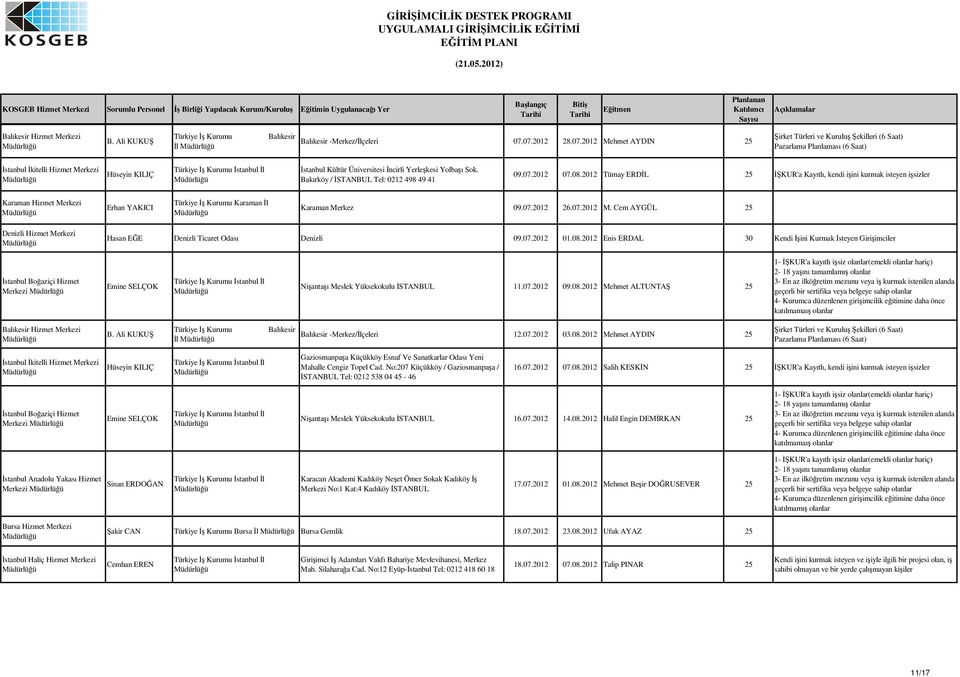 07.2012 09.08.2012 Mehmet ALTUNTA 25 Balıkesir Hizmet Merkezi B. Ali KUKU Türkiye Kurumu Balıkesir l Balıkesir -Merkez/lçeleri 12.07.2012 03.08.2012 Mehmet AYDIN 25 irket Türleri ve Kurulu ekilleri (6 Saat) Pazarlama Planlaması (6 Saat) Gaziosmanpaa Küçükköy Esnaf Ve Sanatkarlar Odası Yeni Mahalle Cengiz Topel Cad.
