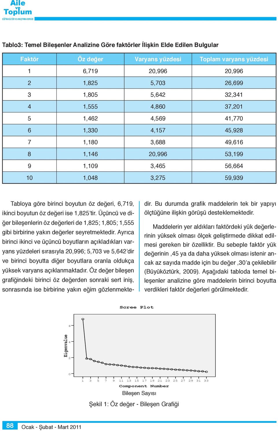 ikinci boyutun öz değeri ise 1,825 tir. Üçüncü diğer bileşenlerin öz değerleri de 1,825; 1,805; 1,555 gibi birbirine yakın değerler seyretmektedir.