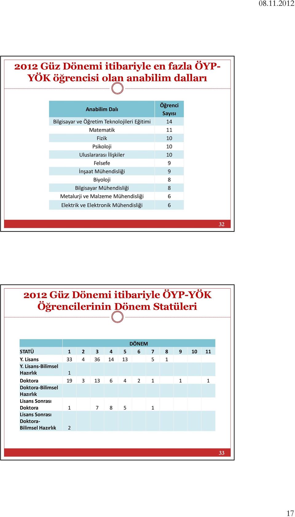 Mühendisliği 6 Elektrik ve Elektronik Mühendisliği 6 32 2012 Güz Dönemi itibariyle Öğrencilerinin Dönem Statüleri DÖNEM STATÜ 1 2 3 4 5 6 7 8 9 10 11 Y.