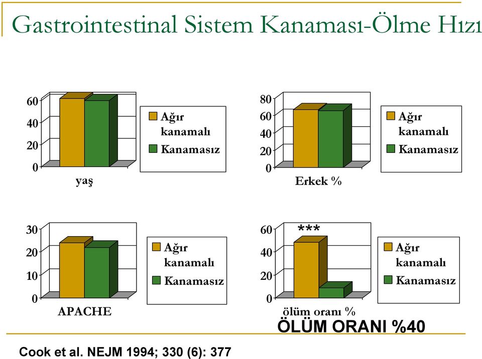 20 10 0 APACHE Ağır kanamalı Kanamasız Cook et al.