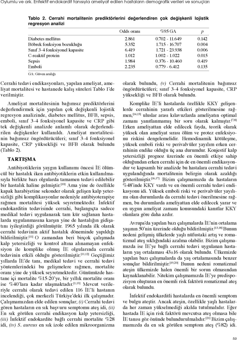 707 0.004 Sınıf 3-4 fonksiyonel kapasite 6.419 1.721-23.938 0.006 C-reaktif protein 1.012 1.002-1.022 0.015 Sepsis 1.984 0.376-10.460 0.419 Emboli 2.235 0.779-6.412 0.