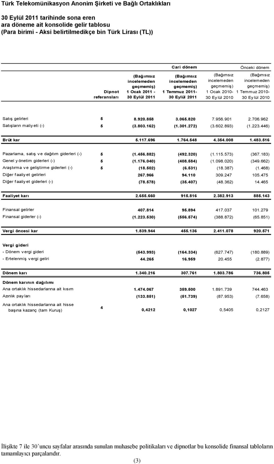 2010-30 Ey lül 2010 Satış gelirleri 5 8.920.858 3.065.820 7.956.901 2.706.962 Satışların maliy eti (-) 5 (3.803.162) (1.301.272) (3.602.893) (1.223.446) Brüt kar 5.117.696 1.764.548 4.354.008 1.483.