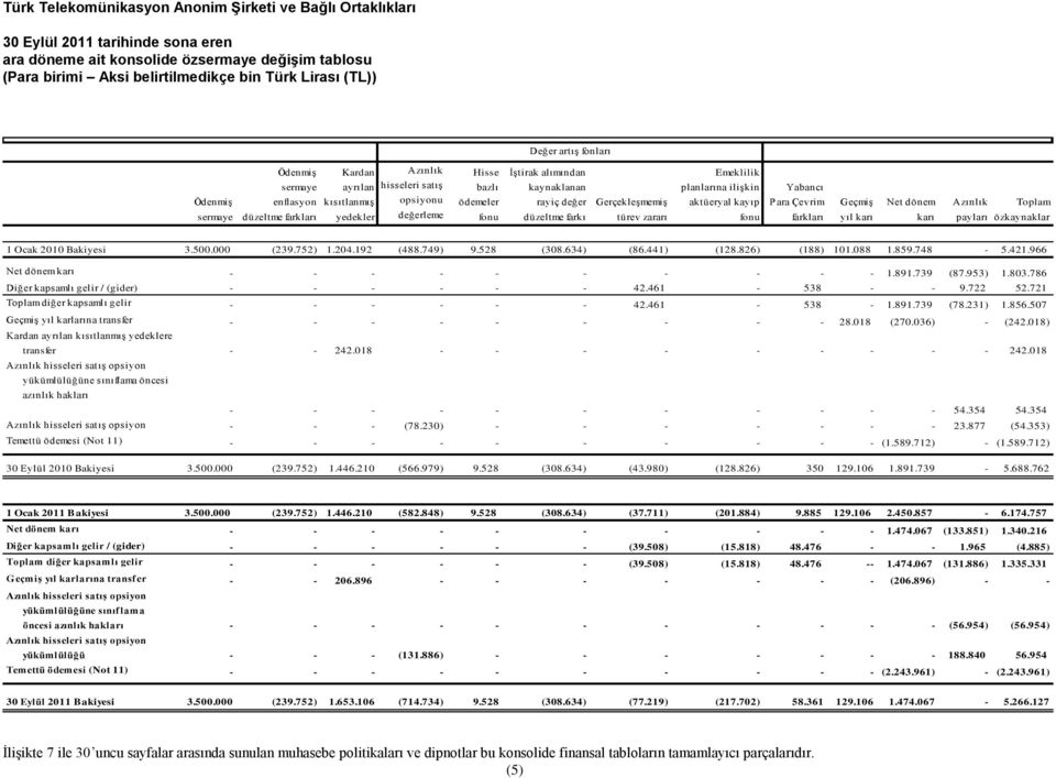 Gerçekleşmemiş türev zararı Emeklilik planlarına ilişkin aktüeryal kayıp fonu Yabancı Para Çevrim farkları Geçmiş yıl karı Net dönem karı Azınlık payları Toplam özkaynaklar 1 Ocak 2010 Bakiyesi 3.500.