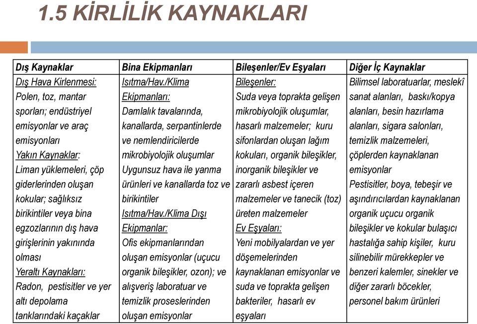 /Klima Ekipmanları: Damlalık tavalarında, kanallarda, serpantinlerde ve nemlendiricilerde mikrobiyolojik oluşumlar Uygunsuz hava ile yanma Bileşenler: Suda veya toprakta gelişen mikrobiyolojik