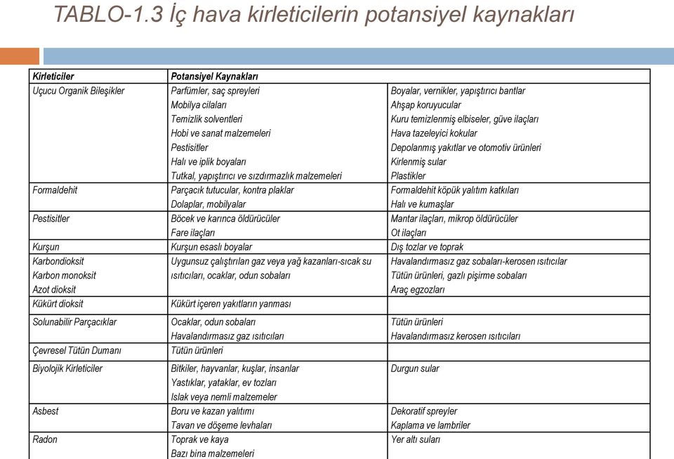 Pestisitler Halı ve iplik boyaları Tutkal, yapıştırıcı ve sızdırmazlık malzemeleri Boyalar, vernikler, yapıştırıcı bantlar Ahşap koruyucular Kuru temizlenmiş elbiseler, güve ilaçları Hava tazeleyici