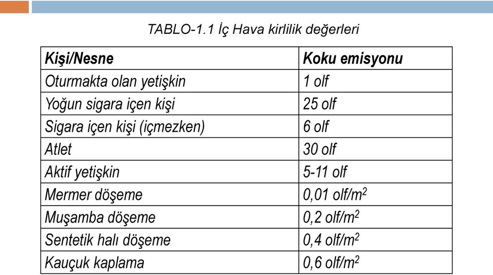 yetişkin 1 olf Yoğun sigara içen kişi 25 olf Sigara içen kişi (içmezken) 6