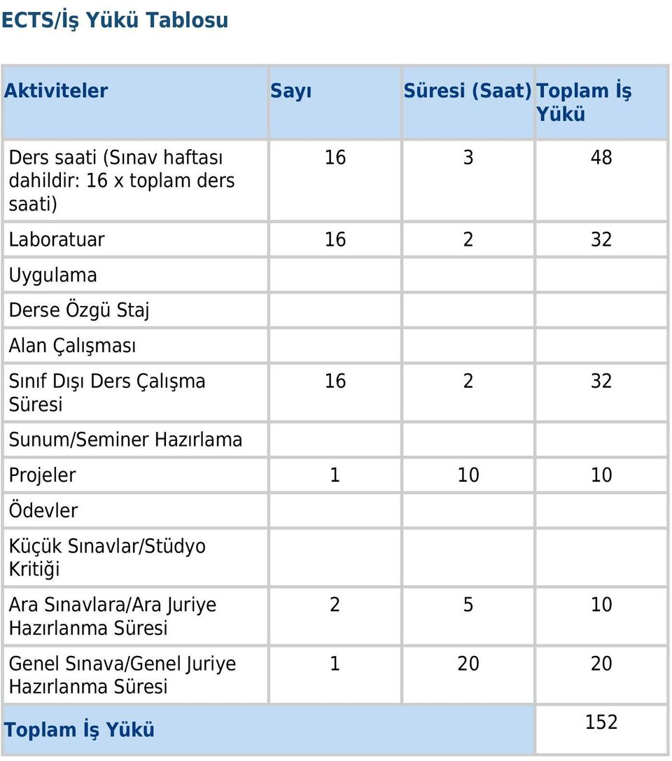 Çalışma Süresi Sunum/Seminer Hazırlama 16 2 32 Projeler 1 10 10 Ödevler Küçük Sınavlar/Stüdyo Kritiği Ara