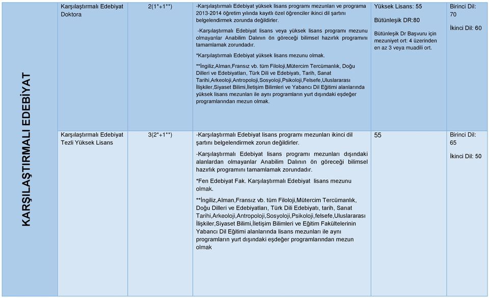 *Karşılaştırmalı Edebiyat yüksek lisans mezunu olmak. Birinci Dil: 70 İkinci Dil: 60 KARŞILAŞTIRMALI EDEBİYAT Karşılaştırmalı Edebiyat **İngiliz,Alman,Fransız vb.