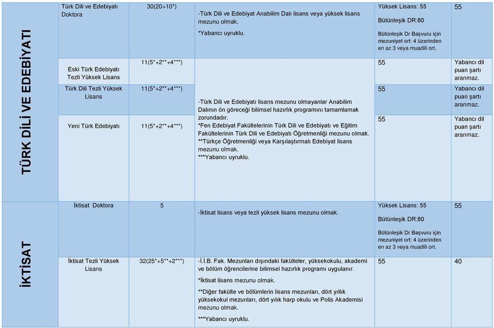 *Fen Edebiyat Fakültelerinin Türk Dili ve Edebiyatı ve Eğitim Fakültelerinin Türk Dili ve Edebiyatı Öğretmenliği mezunu olmak. **Türkçe Öğretmenliği veya Karşılaştırmalı Edebiyat lisans mezunu olmak.