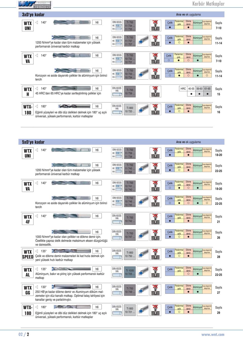 .. 10 731... Paslanmaz Dökme çelik demir Isıya dayanıklı Alüminyum alaşımlar Sayfa 7-10 h6 10 733... Korozyon ve aside dayanıklı çelikler ile alüminyum için birinci 10 734.