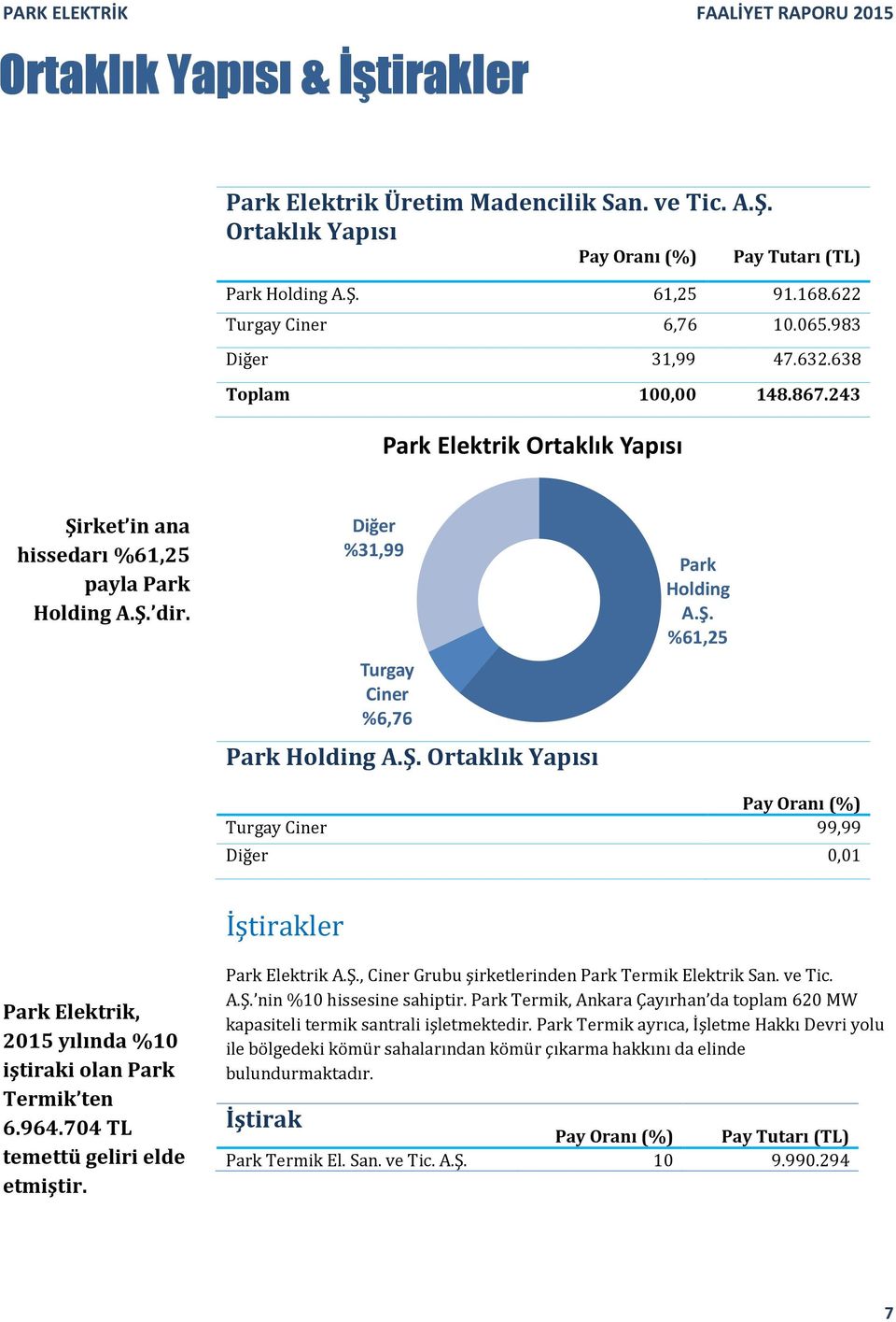 Diğer %31,99 Turgay Ciner %6,76 Park Holding A.Ş. Ortaklık Yapısı Park Holding A.Ş. %61,25 Pay Oranı (%) Turgay Ciner 99,99 Diğer 0,01 İştirakler Park Elektrik, 2015 yılında %10 iştiraki olan Park Termik ten 6.