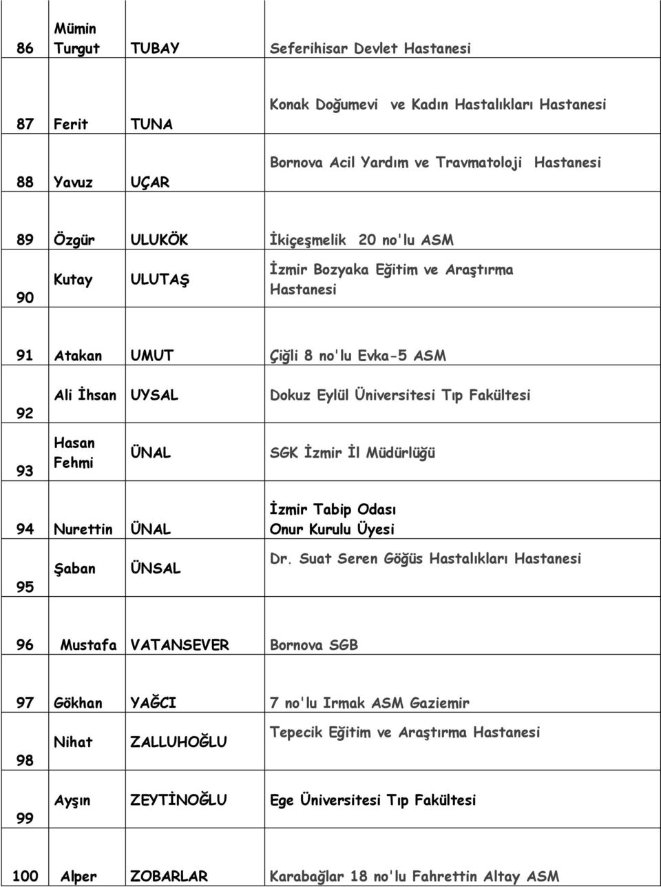 Fakültesi 93 Hasan Fehmi ÜNAL SGK Ġzmir Ġl Müdürlüğü 94 Nurettin ÜNAL 95 ġaban ÜNSAL Dr.