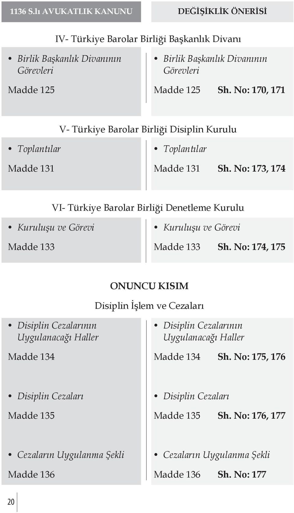 No: 173, 174 VI- Türkiye Barolar Birliği Denetleme Kurulu Kuruluşu ve Görevi Kuruluşu ve Görevi Madde 133 Madde 133 Sh.