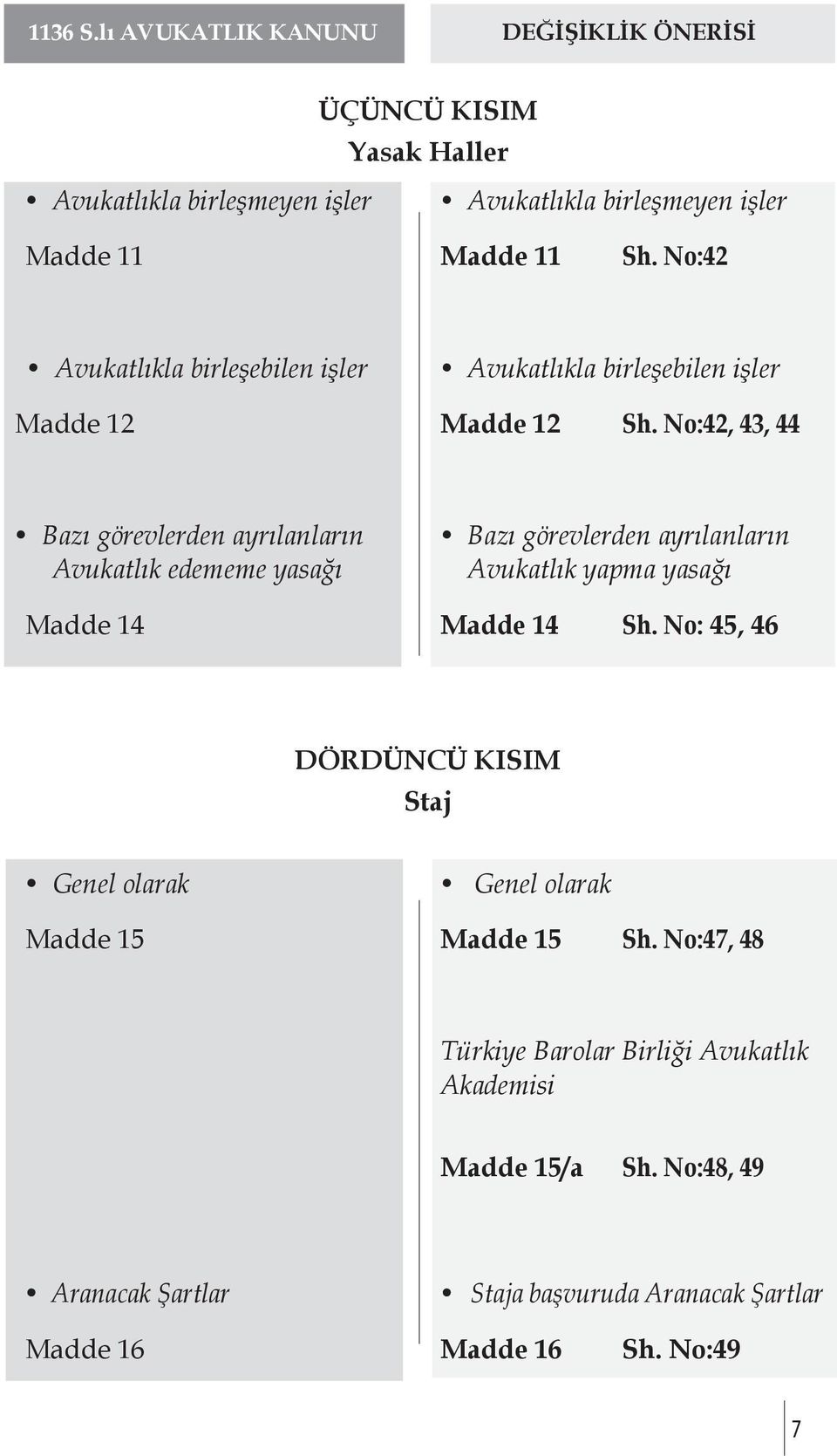 No:42, 43, 44 Bazı görevlerden ayrılanların Avukatlık edememe yasağı Bazı görevlerden ayrılanların Avukatlık yapma yasağı Madde 14 Madde 14 Sh.