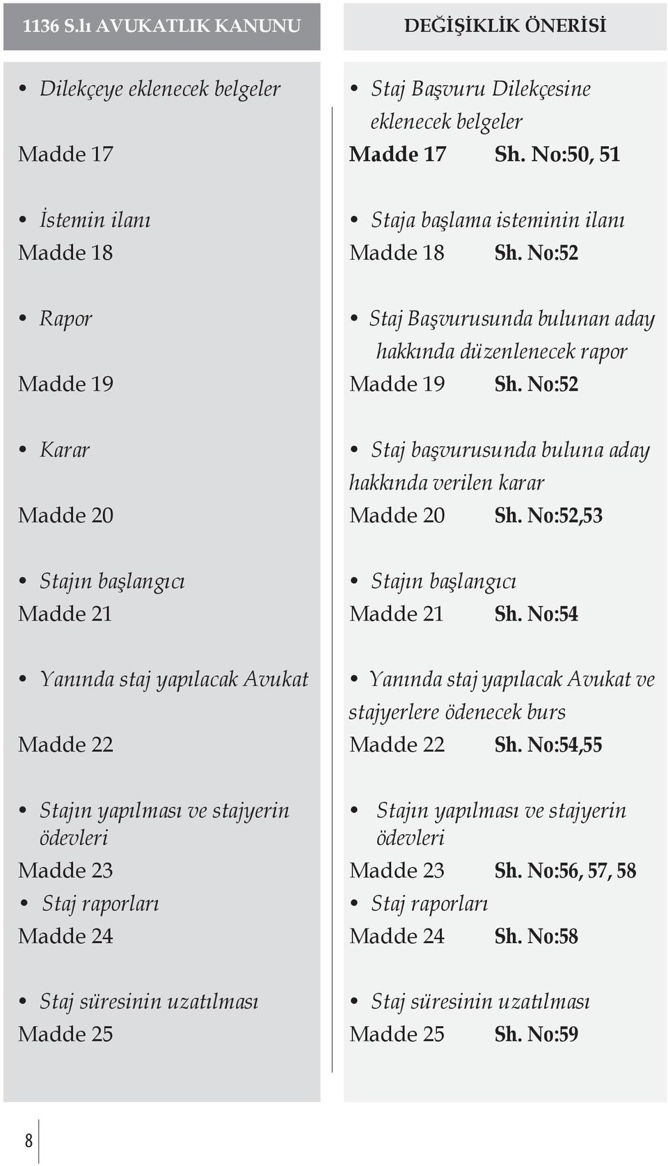 No:52,53 Stajın başlangıcı Stajın başlangıcı Madde 21 Madde 21 Sh. No:54 Yanında staj yapılacak Avukat Yanında staj yapılacak Avukat ve stajyerlere ödenecek burs Madde 22 Madde 22 Sh.