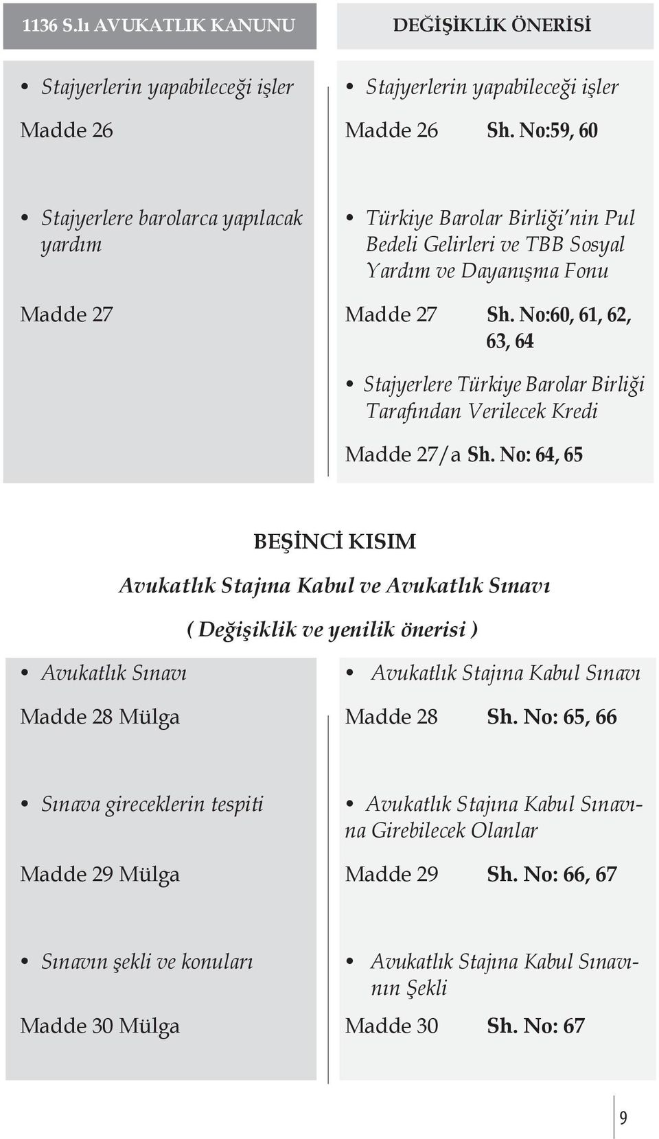 No:60, 61, 62, 63, 64 Stajyerlere Türkiye Barolar Birliği Tarafından Verilecek Kredi Madde 27/a Sh.