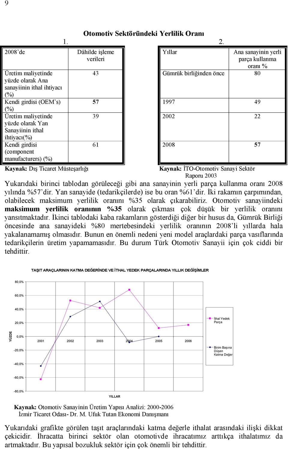 Dâhilde işleme verileri Yıllar Ana sanayinin yerli parça kullanma oranı % 43 Gümrük birliğinden önce 80 57 1997 49 39 2002 22 61 2008 57 Kaynak: Dış Ticaret Müsteşarlığı Kaynak: İTO-Otomotiv Sanayi