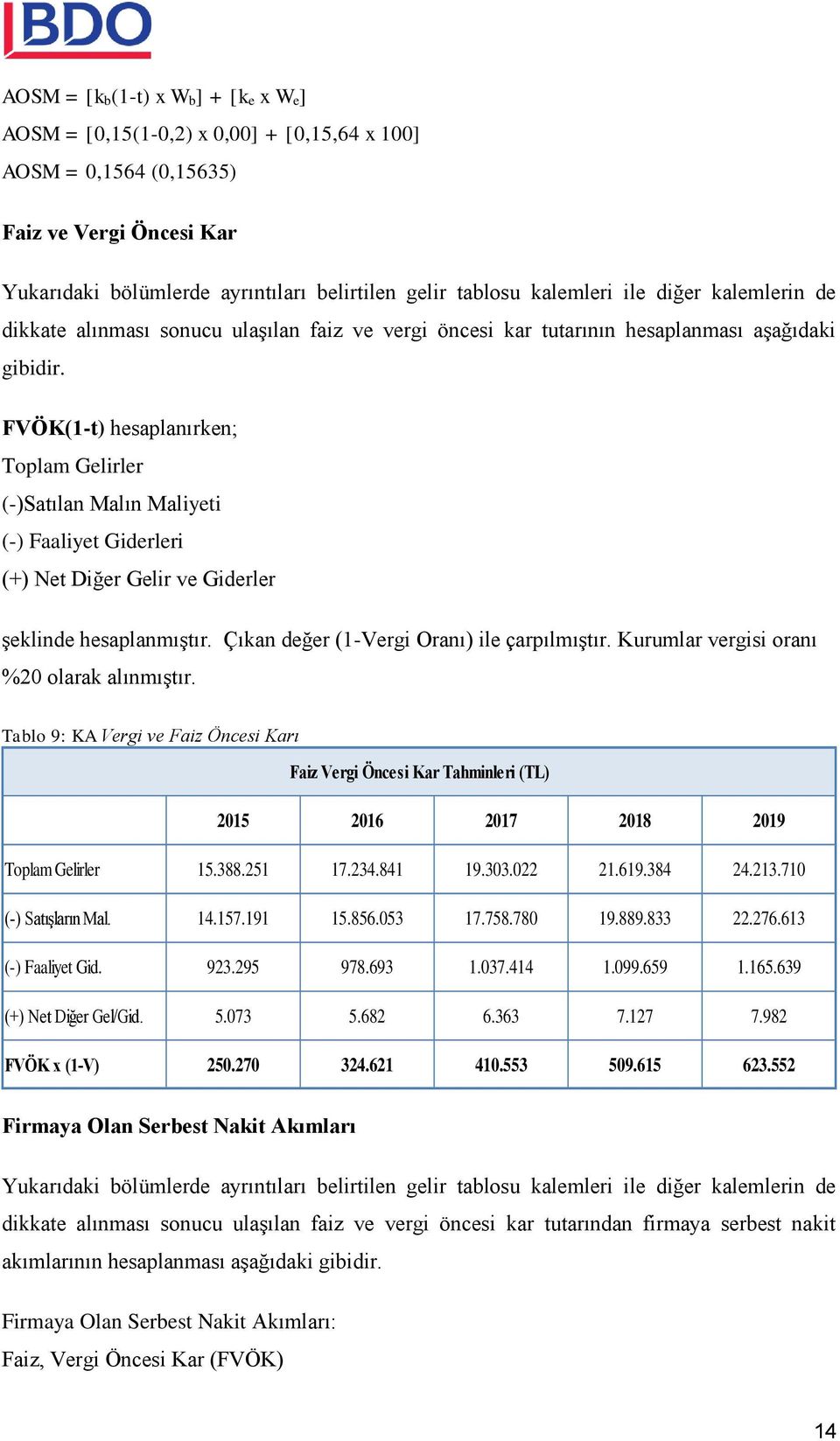 FVÖK(1-t) hesaplanırken; Toplam Gelirler (-)Satılan Malın Maliyeti (-) Faaliyet Giderleri (+) Net Diğer Gelir ve Giderler şeklinde hesaplanmıştır. Çıkan değer (1-Vergi Oranı) ile çarpılmıştır.