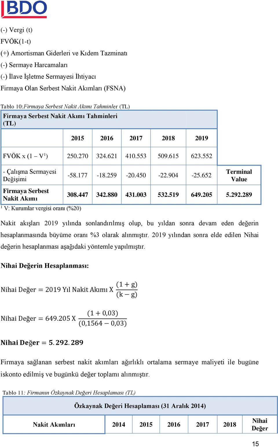 552 - Çalışma Sermayesi Değişimi Firmaya Serbest Nakit Akımı 1 V: Kurumlar vergisi oranı (%20) -58.177-18.259-20.450-22.904-25.652 Terminal Value 308.447 342.880 431.003 532.519 649.205 5.292.