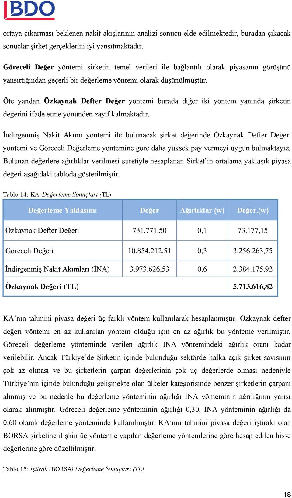 Öte yandan Özkaynak Defter Değer yöntemi burada diğer iki yöntem yanında şirketin değerini ifade etme yönünden zayıf kalmaktadır.