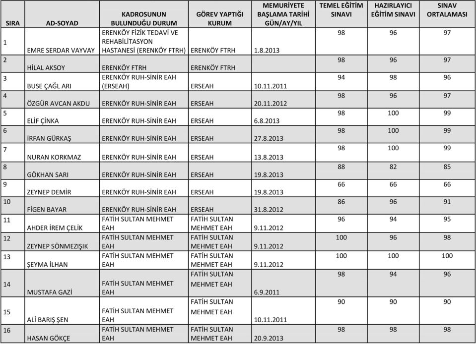 8.2013 İRFAN GÜRKAŞ ERENKÖY RUH-SİNİR ERS 27.8.2013 NURAN KORKMAZ ERENKÖY RUH-SİNİR ERS 13.8.2013 GÖKHAN SARI ERENKÖY RUH-SİNİR ERS 19.8.2013 ZEYNEP DEMİR ERENKÖY RUH-SİNİR ERS 19.8.2013 FİGEN BAYAR ERENKÖY RUH-SİNİR ERS 31.