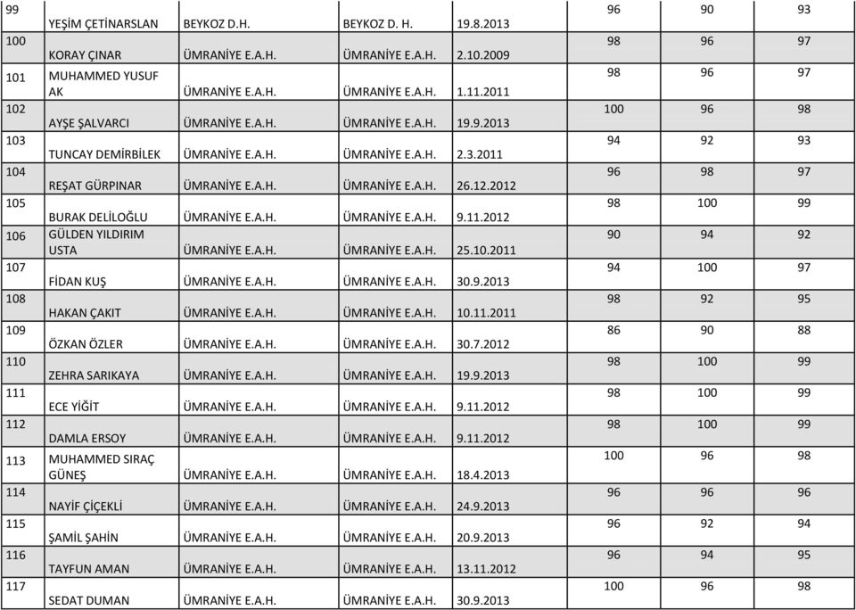 2012 105 BURAK DELİLOĞLU ÜMRANİYE E.A.H. ÜMRANİYE E.A.H. 9.11.2012 106 GÜLDEN YILDIRIM USTA ÜMRANİYE E.A.H. ÜMRANİYE E.A.H. 25.10.2011 107 FİDAN KUŞ ÜMRANİYE E.A.H. ÜMRANİYE E.A.H. 30.9.2013 108 HAKAN ÇAKIT ÜMRANİYE E.