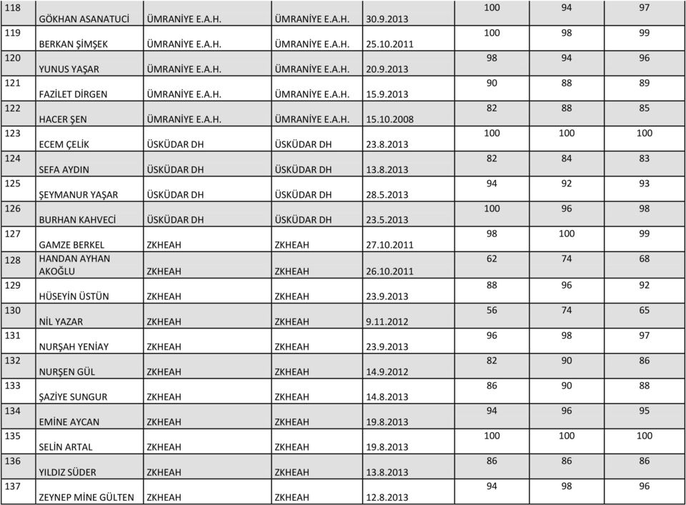 5.2013 126 BURHAN KAHVECİ ÜSKÜDAR DH ÜSKÜDAR DH 23.5.2013 127 GAMZE BERKEL ZKH ZKH 27.10.2011 128 HANDAN AYHAN AKOĞLU ZKH ZKH 26.10.2011 129 HÜSEYİN ÜSTÜN ZKH ZKH 23.9.2013 130 NİL YAZAR ZKH ZKH 9.11.2012 131 NURŞAH YENİAY ZKH ZKH 23.