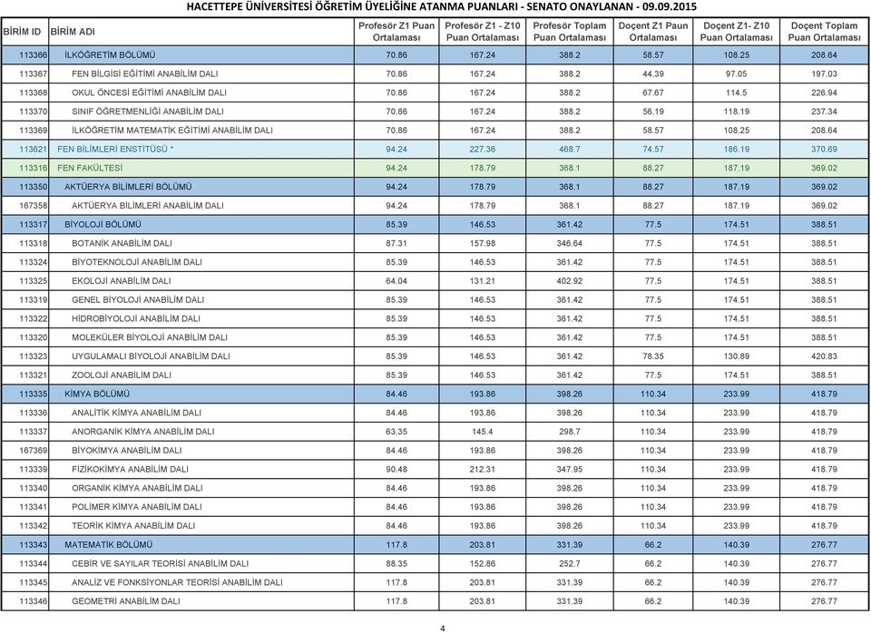 64 113621 FEN BİLİMLERİ ENSTİTÜSÜ * 94.24 227.36 468.7 74.57 186.19 370.69 113316 FEN FAKÜLTESİ 94.24 178.79 368.1 88.27 187.19 369.02 113350 AKTÜERYA BİLİMLERİ BÖLÜMÜ 94.24 178.79 368.1 88.27 187.19 369.02 167358 AKTÜERYA BİLİMLERİ ANABİLİM DALI 94.